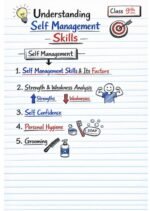 Notes of IT self management skill for both class 9th and 10th