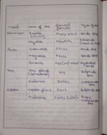 CBSE Class 10th Chemistry Chapter 3 Metals and Non-metals NCERT Notes - Image 10