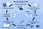 Class 11th (Accounts) Accounting process