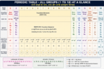 Periodic Table of Elements – Complete Chemistry Notes | Hindi + English