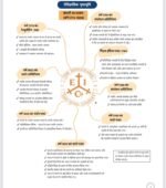 Polity mind map Hindi (upsc and state pcs) and other competitive exam - Image 4