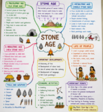 Stone Age & Chalcolithic Age Mind-Map Notes for UPSC"